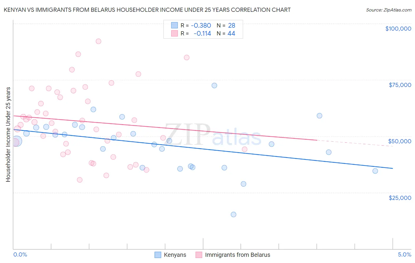 Kenyan vs Immigrants from Belarus Householder Income Under 25 years