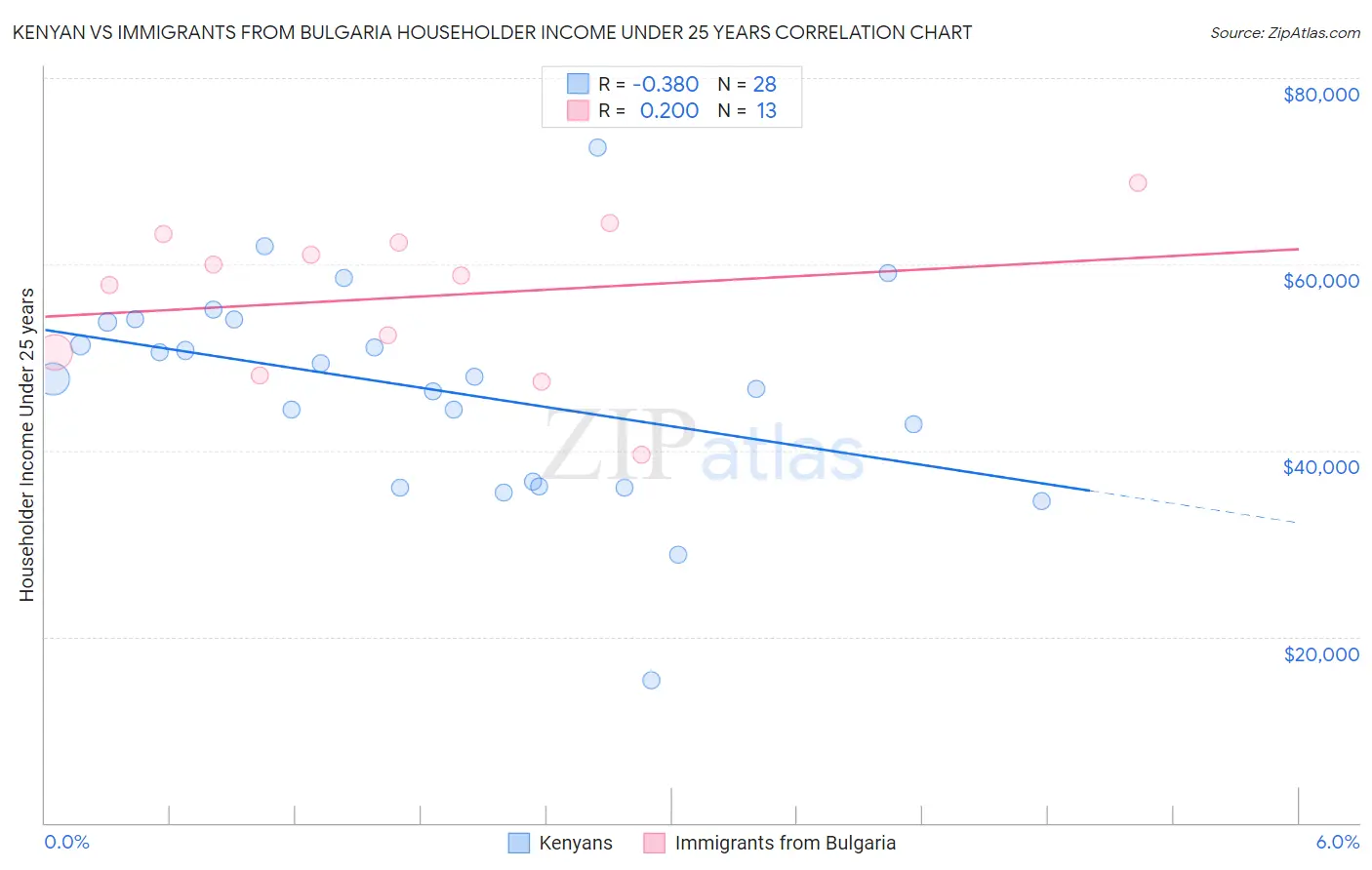 Kenyan vs Immigrants from Bulgaria Householder Income Under 25 years