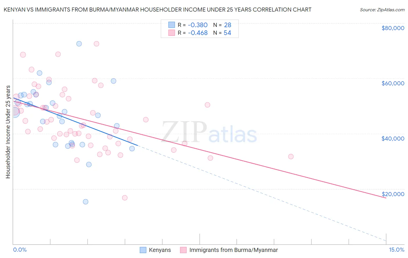 Kenyan vs Immigrants from Burma/Myanmar Householder Income Under 25 years