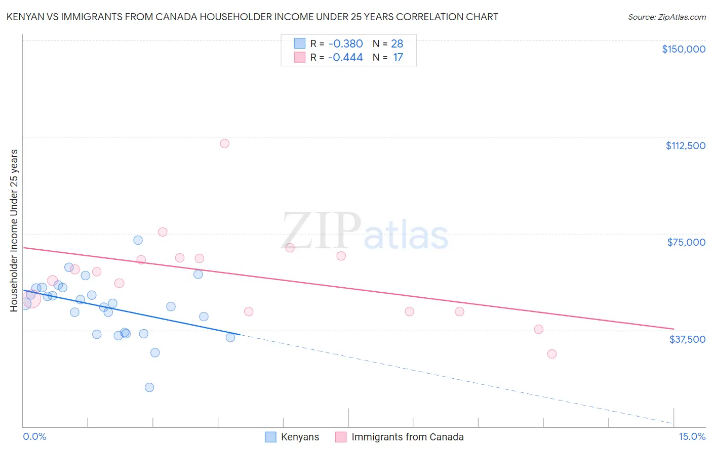 Kenyan vs Immigrants from Canada Householder Income Under 25 years