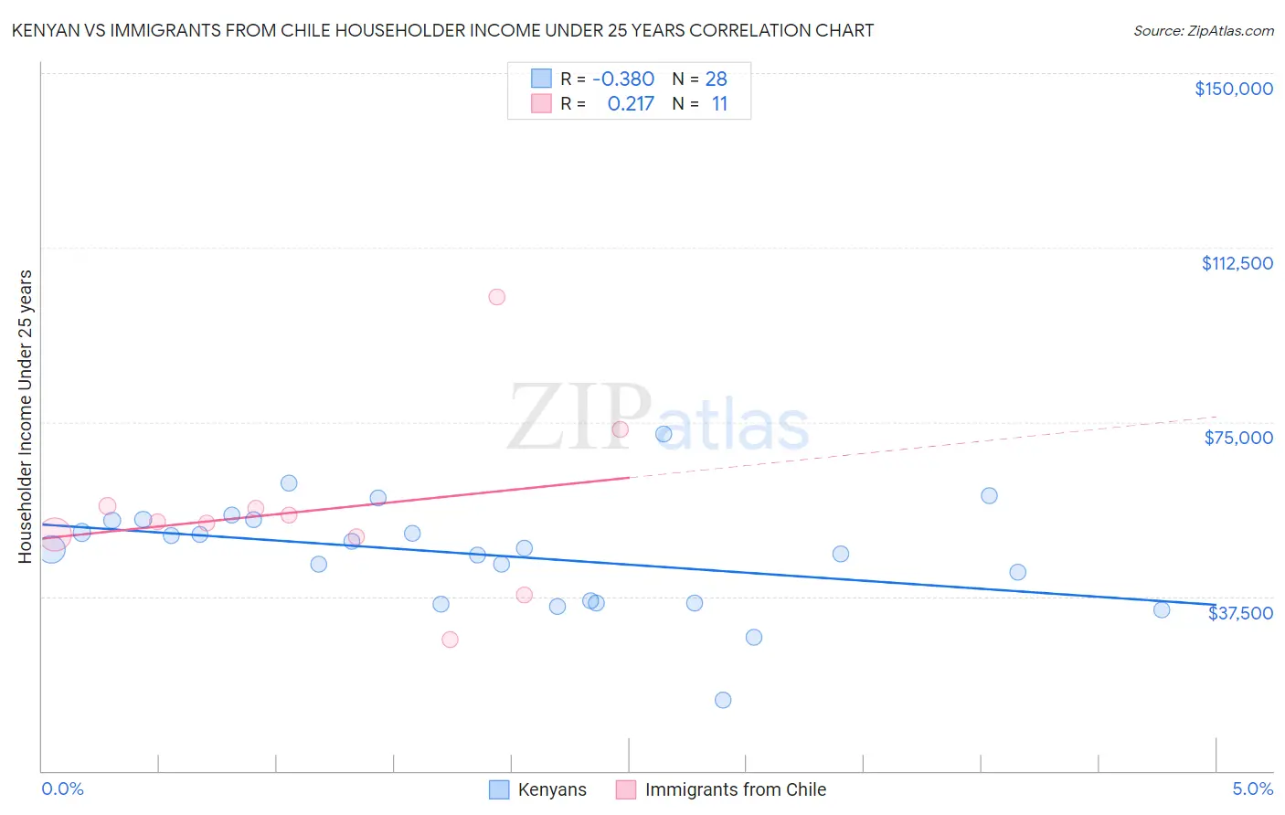 Kenyan vs Immigrants from Chile Householder Income Under 25 years