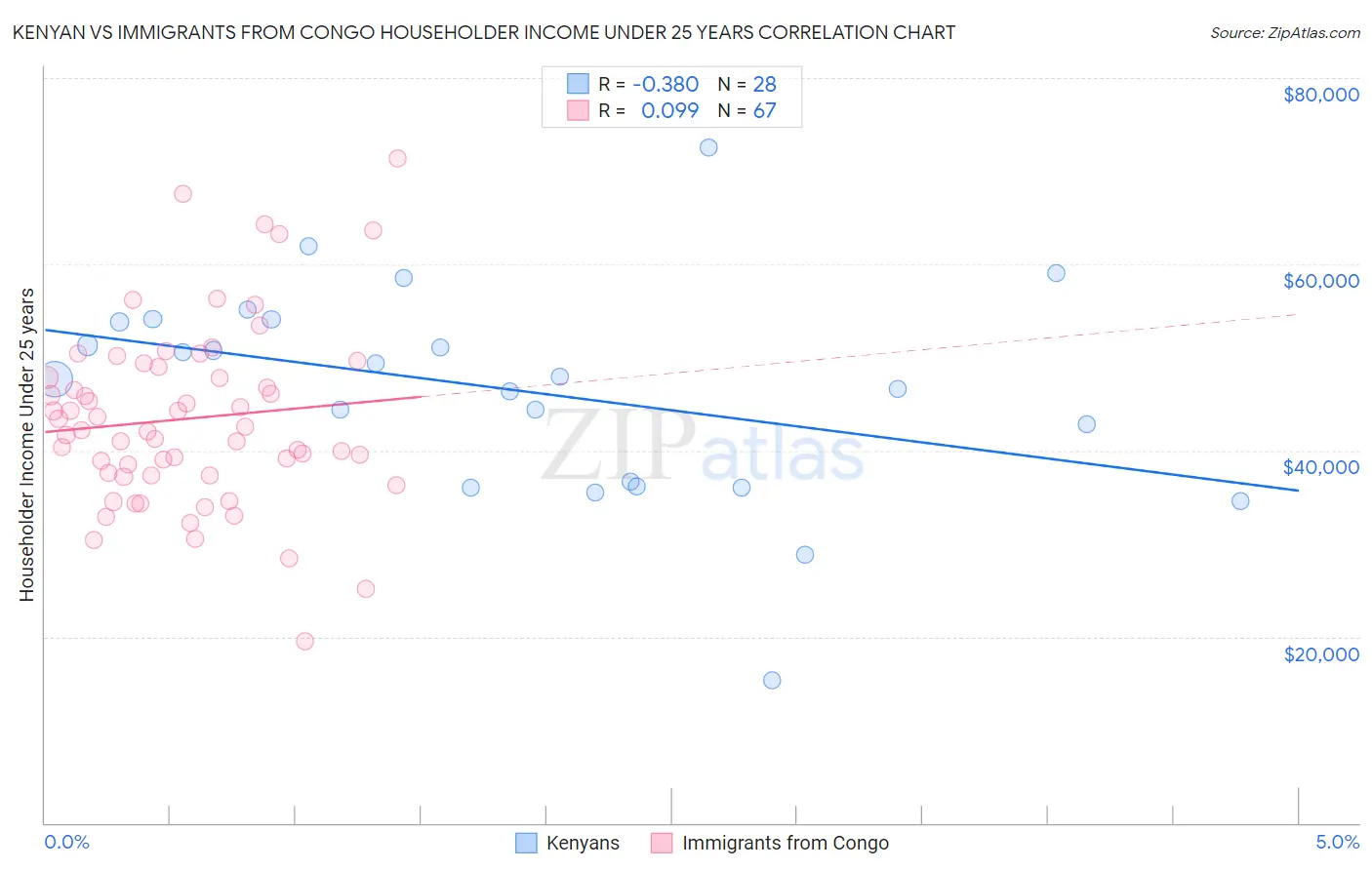 Kenyan vs Immigrants from Congo Householder Income Under 25 years