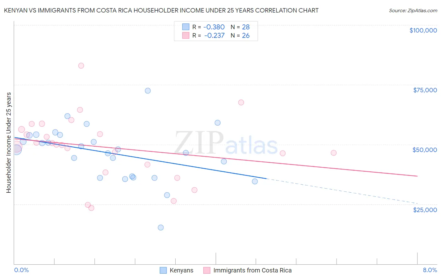Kenyan vs Immigrants from Costa Rica Householder Income Under 25 years