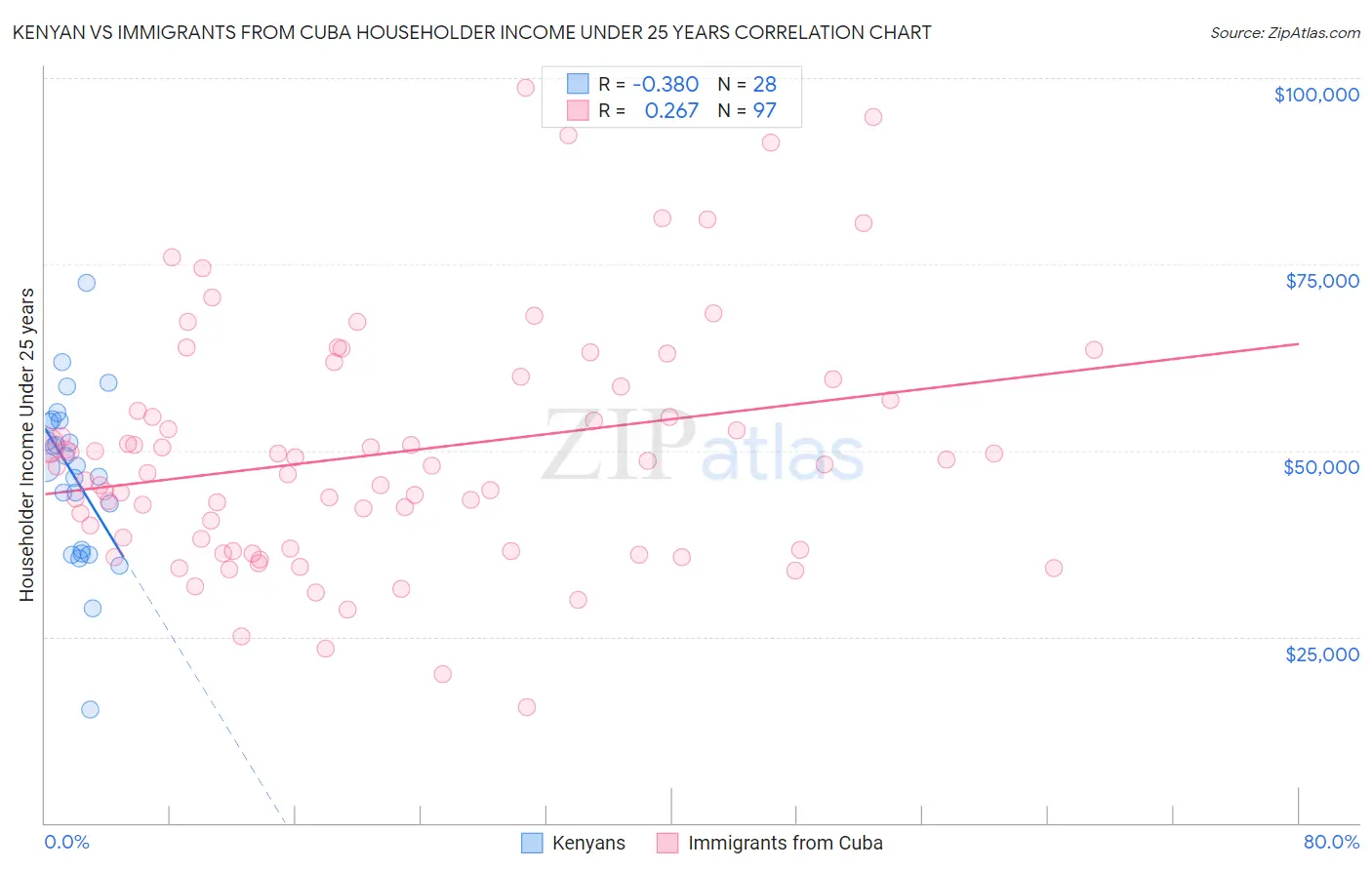 Kenyan vs Immigrants from Cuba Householder Income Under 25 years