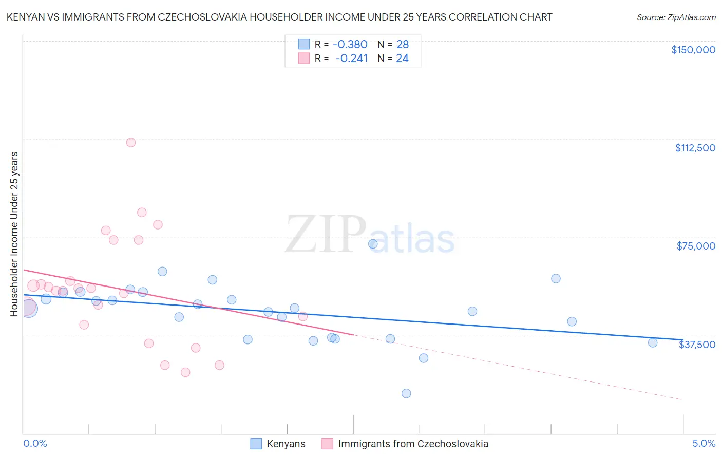 Kenyan vs Immigrants from Czechoslovakia Householder Income Under 25 years