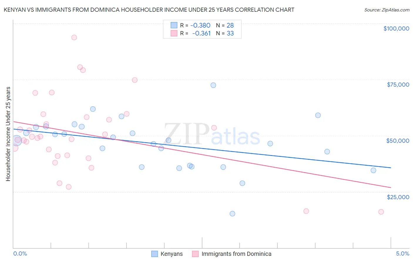 Kenyan vs Immigrants from Dominica Householder Income Under 25 years
