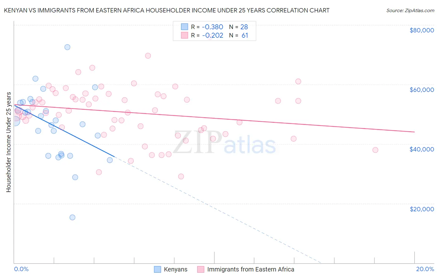 Kenyan vs Immigrants from Eastern Africa Householder Income Under 25 years