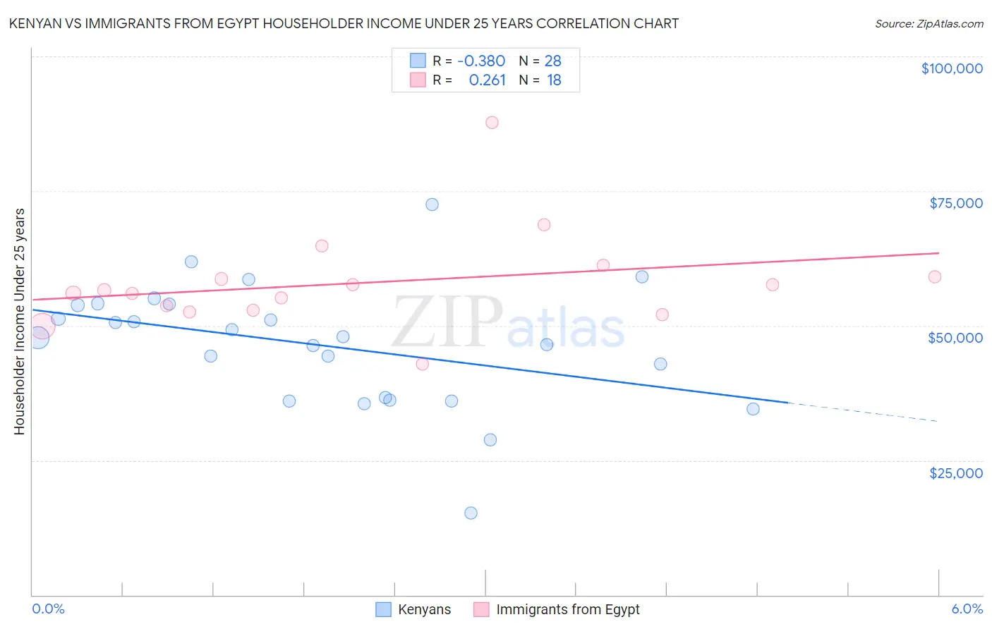 Kenyan vs Immigrants from Egypt Householder Income Under 25 years