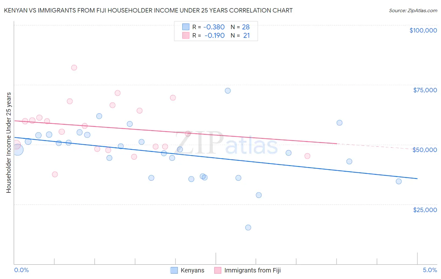 Kenyan vs Immigrants from Fiji Householder Income Under 25 years