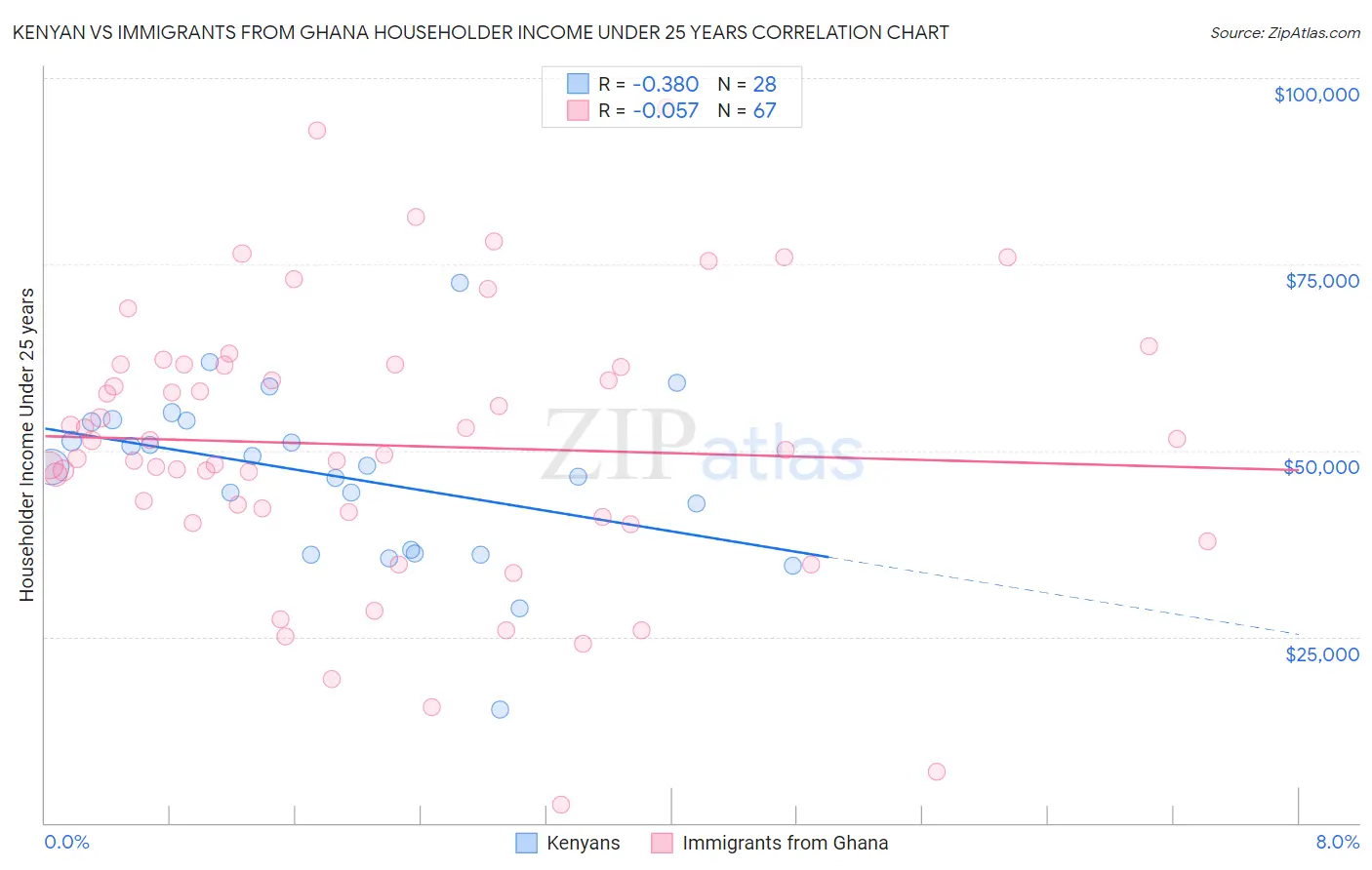 Kenyan vs Immigrants from Ghana Householder Income Under 25 years