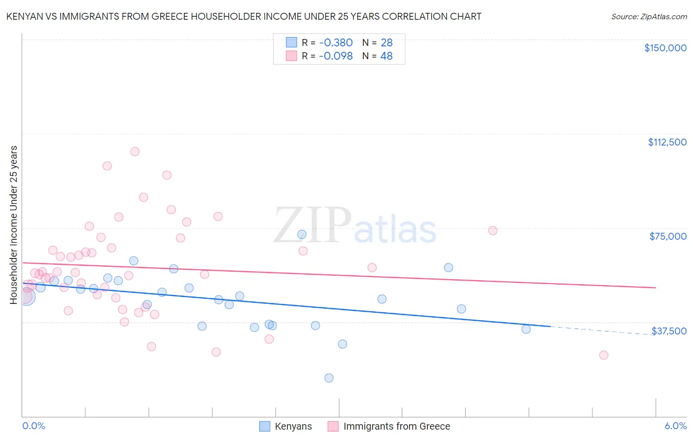 Kenyan vs Immigrants from Greece Householder Income Under 25 years