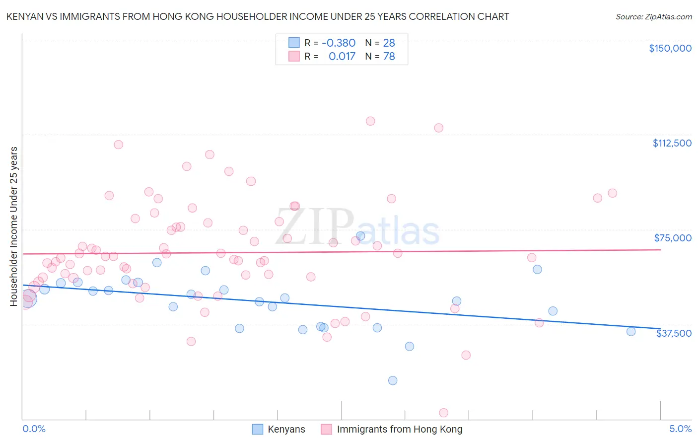 Kenyan vs Immigrants from Hong Kong Householder Income Under 25 years