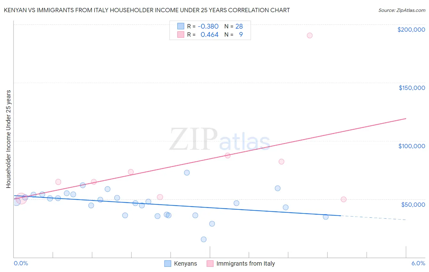 Kenyan vs Immigrants from Italy Householder Income Under 25 years