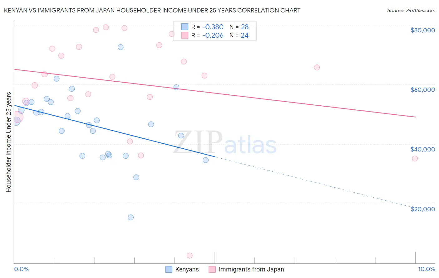 Kenyan vs Immigrants from Japan Householder Income Under 25 years