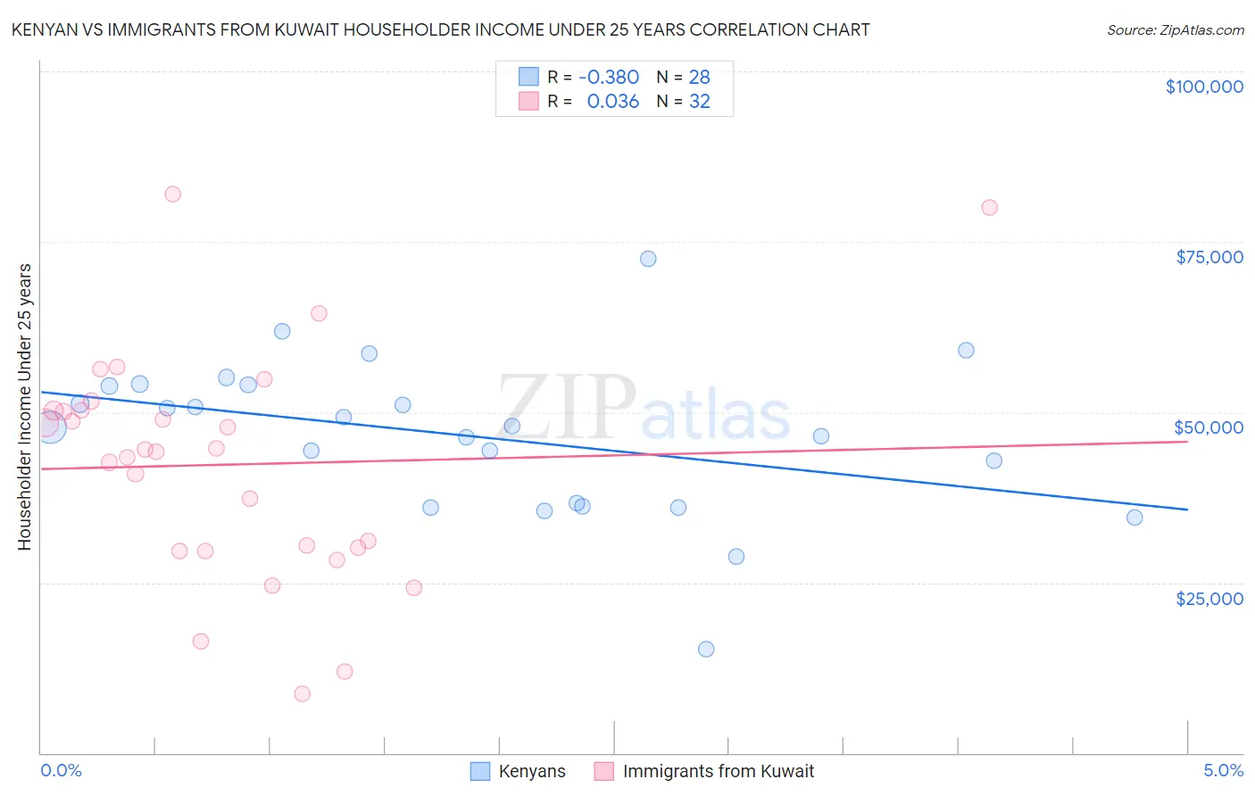 Kenyan vs Immigrants from Kuwait Householder Income Under 25 years