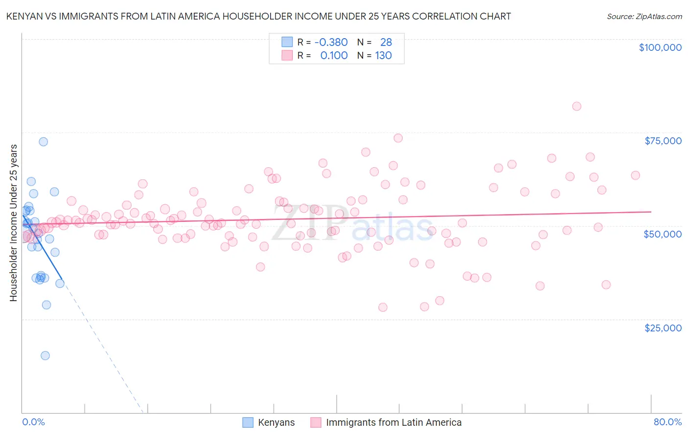 Kenyan vs Immigrants from Latin America Householder Income Under 25 years