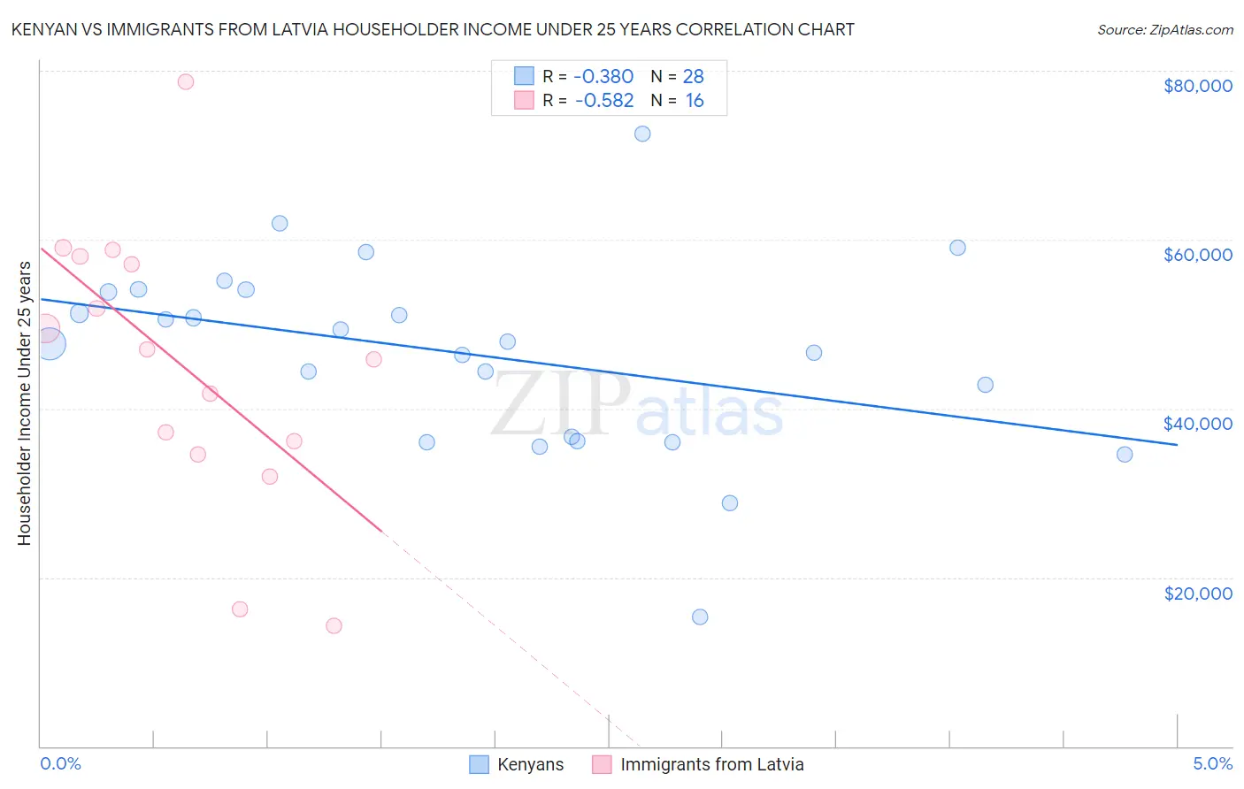 Kenyan vs Immigrants from Latvia Householder Income Under 25 years