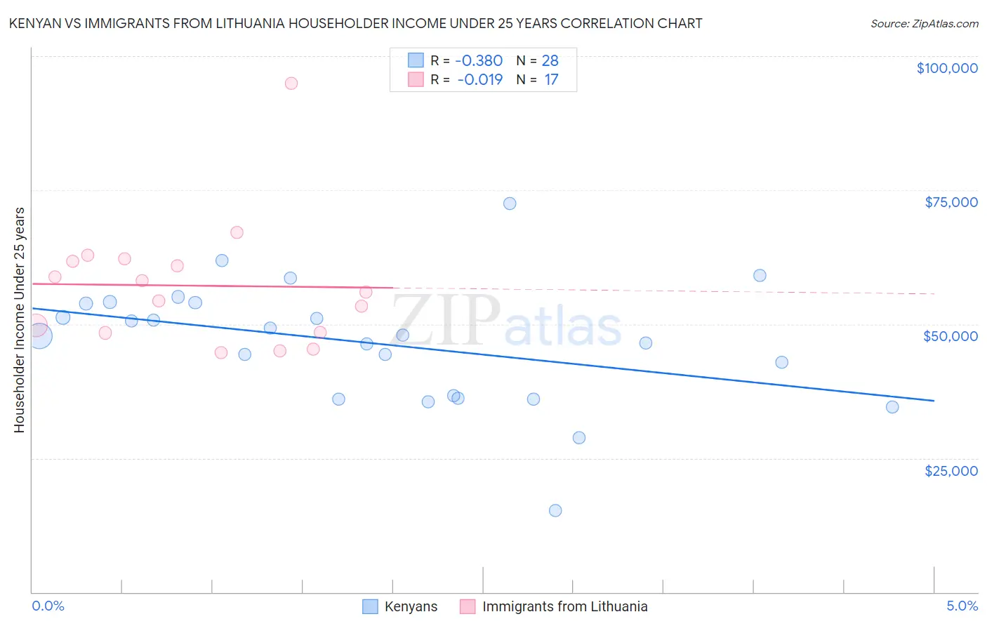 Kenyan vs Immigrants from Lithuania Householder Income Under 25 years