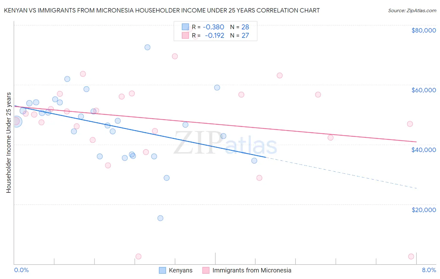 Kenyan vs Immigrants from Micronesia Householder Income Under 25 years