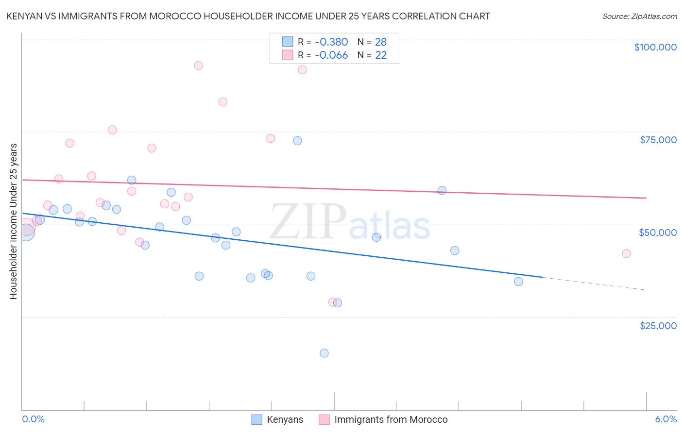 Kenyan vs Immigrants from Morocco Householder Income Under 25 years