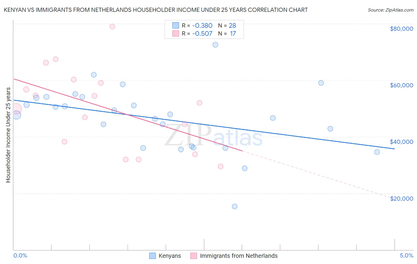 Kenyan vs Immigrants from Netherlands Householder Income Under 25 years