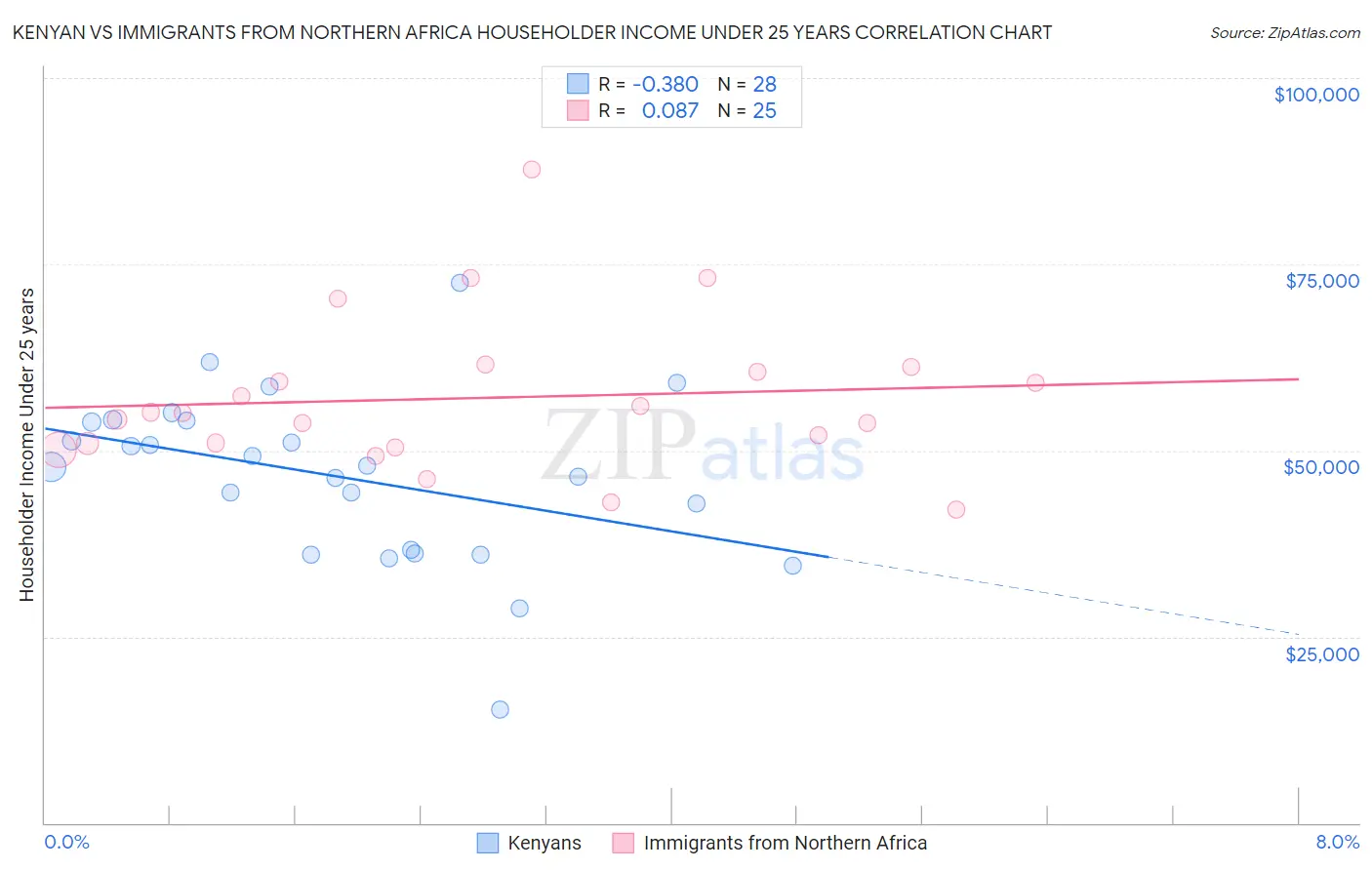 Kenyan vs Immigrants from Northern Africa Householder Income Under 25 years