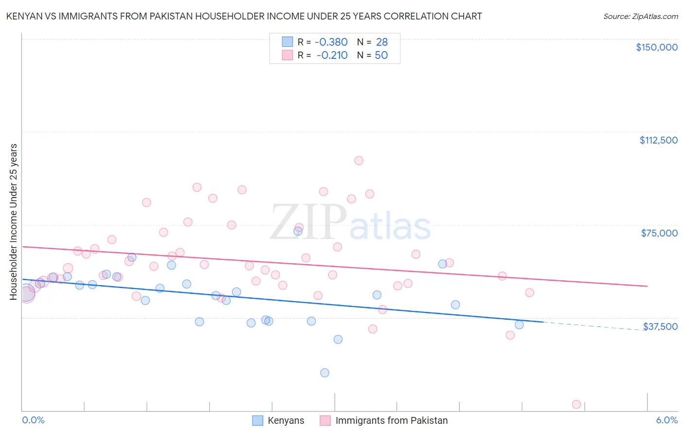 Kenyan vs Immigrants from Pakistan Householder Income Under 25 years