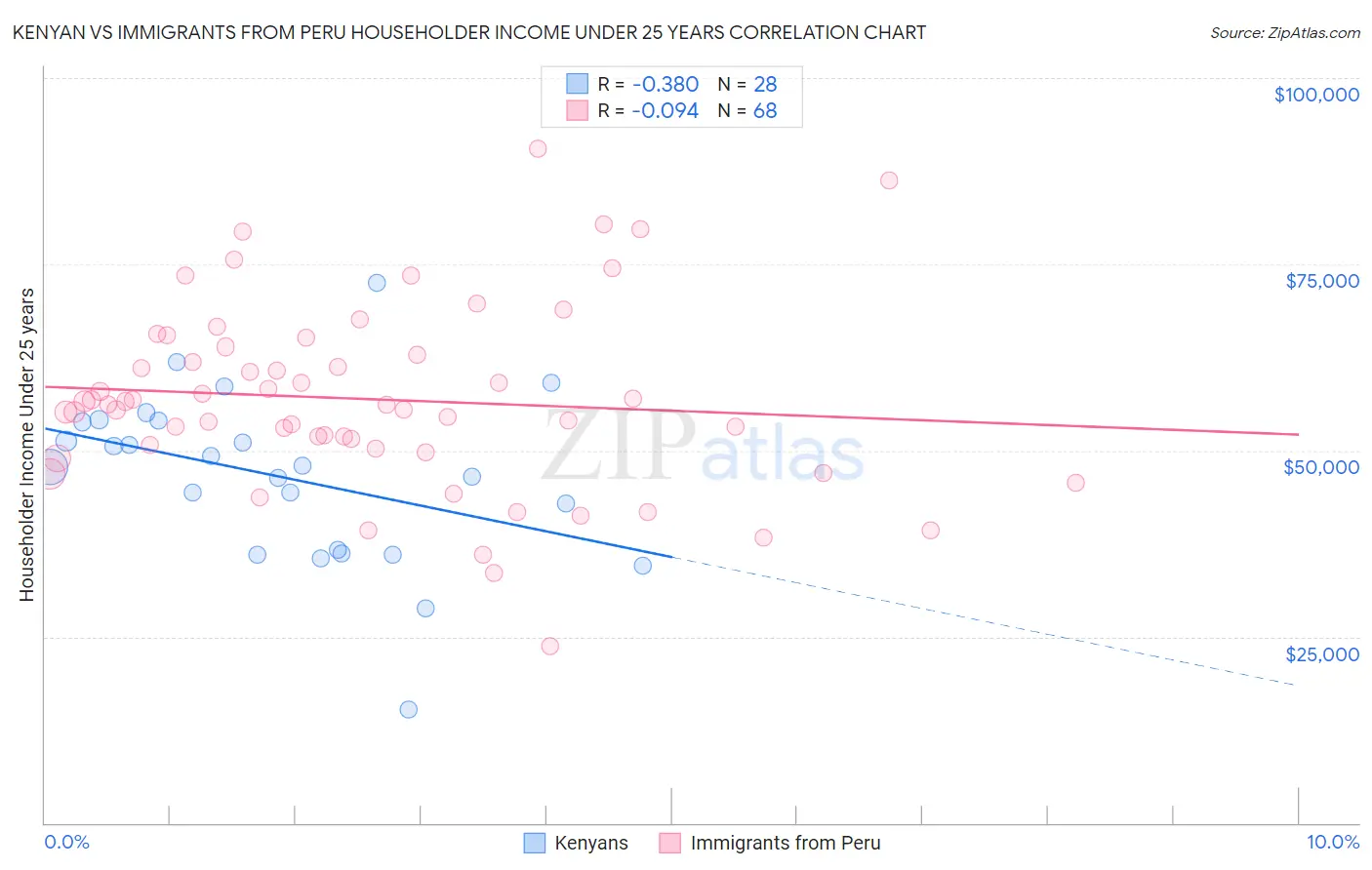 Kenyan vs Immigrants from Peru Householder Income Under 25 years