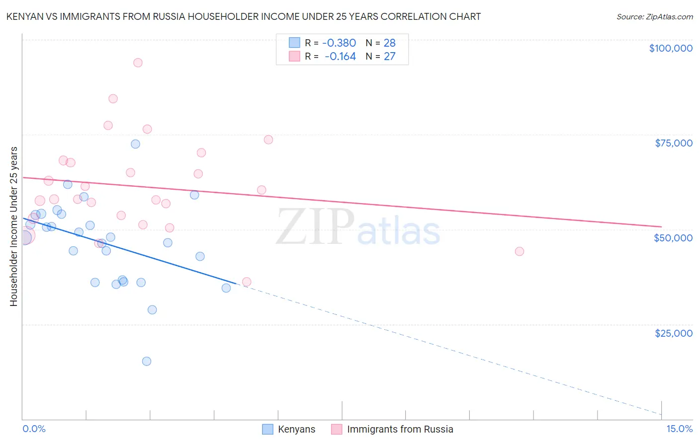 Kenyan vs Immigrants from Russia Householder Income Under 25 years