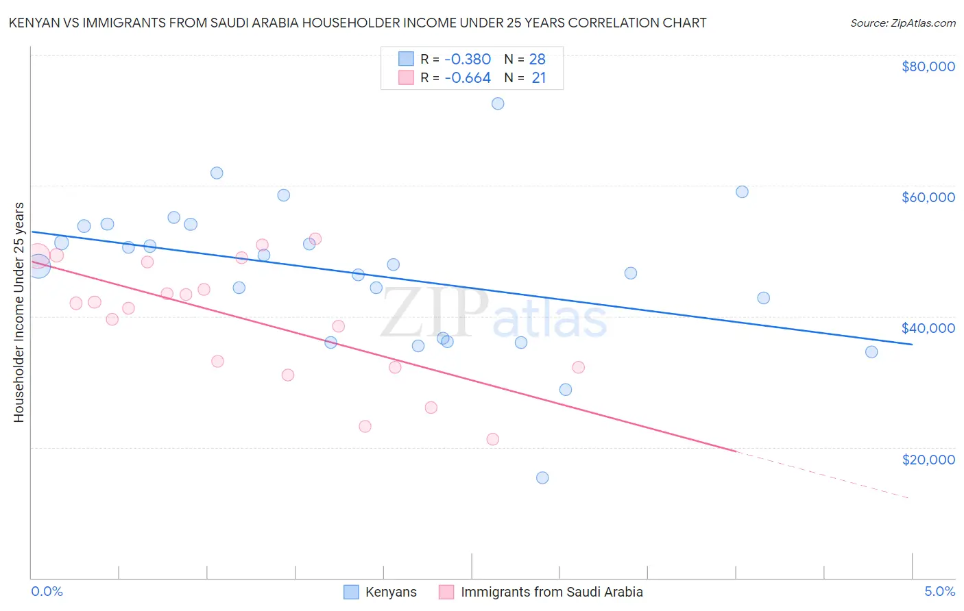 Kenyan vs Immigrants from Saudi Arabia Householder Income Under 25 years