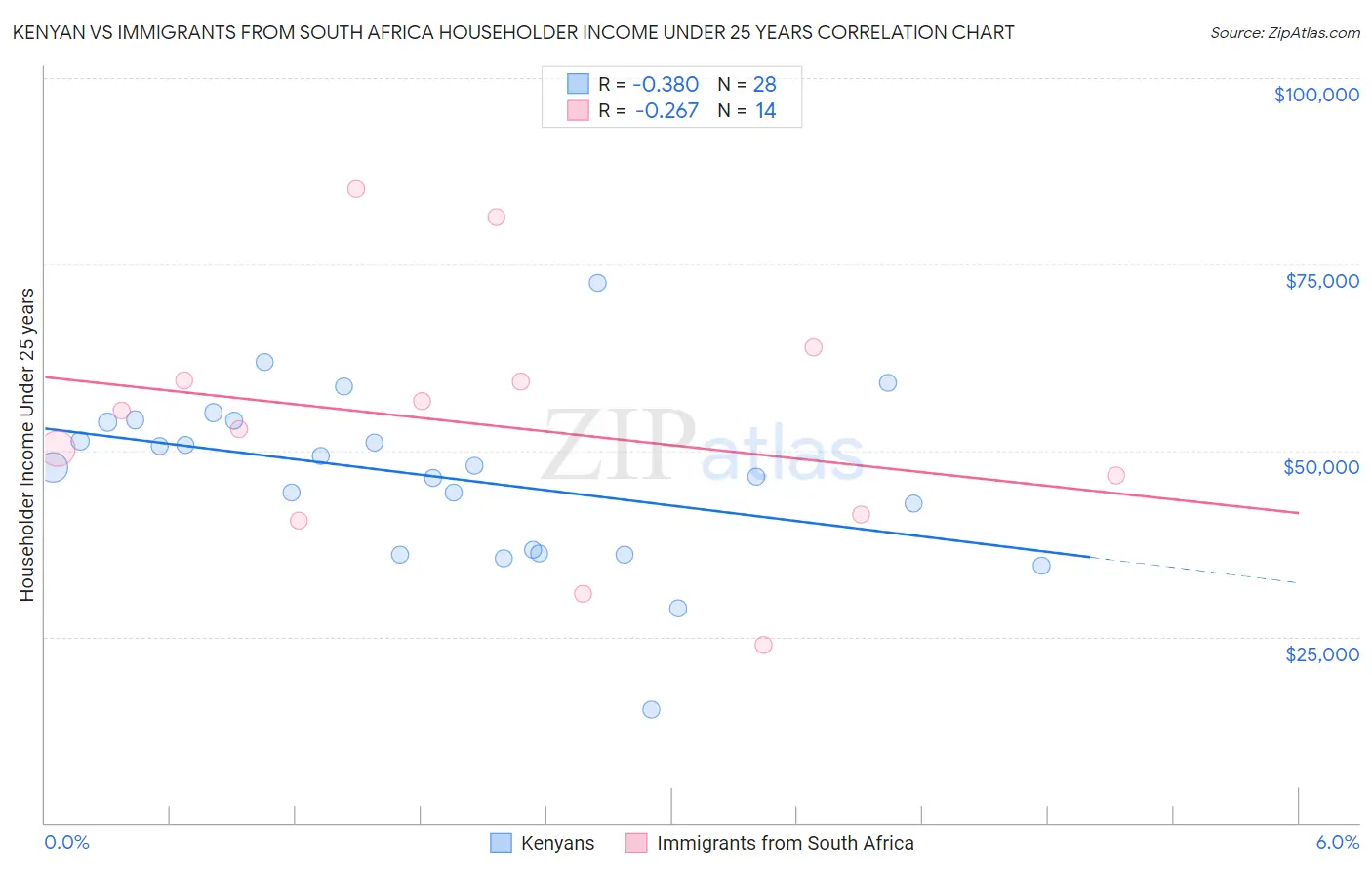 Kenyan vs Immigrants from South Africa Householder Income Under 25 years