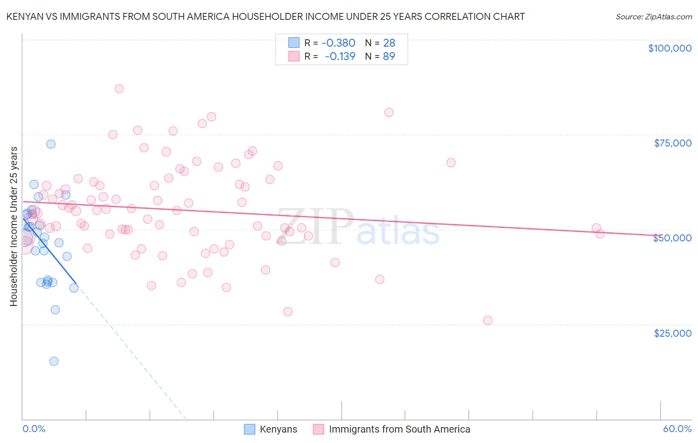 Kenyan vs Immigrants from South America Householder Income Under 25 years