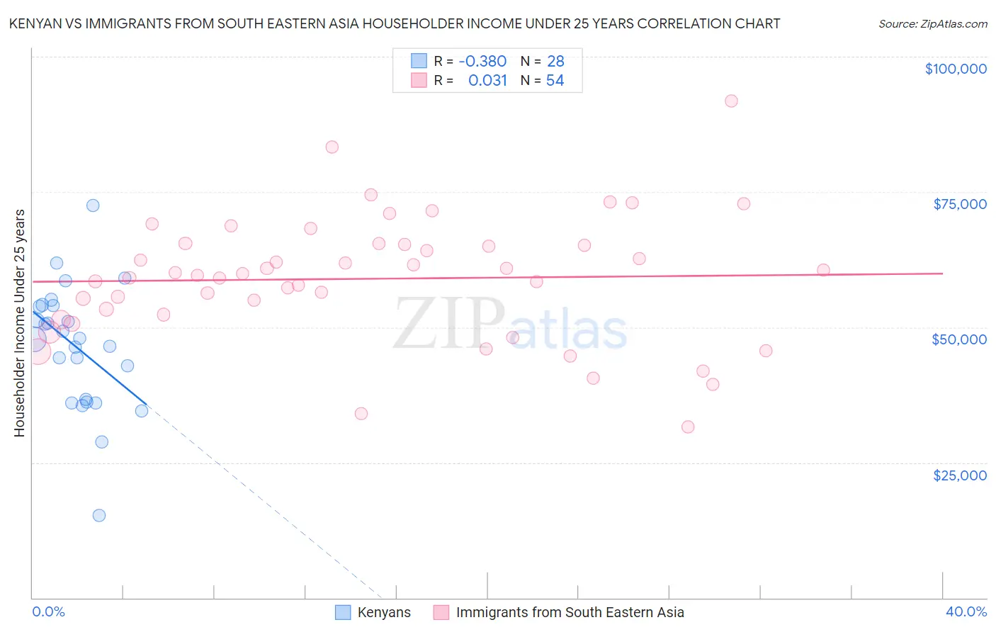 Kenyan vs Immigrants from South Eastern Asia Householder Income Under 25 years
