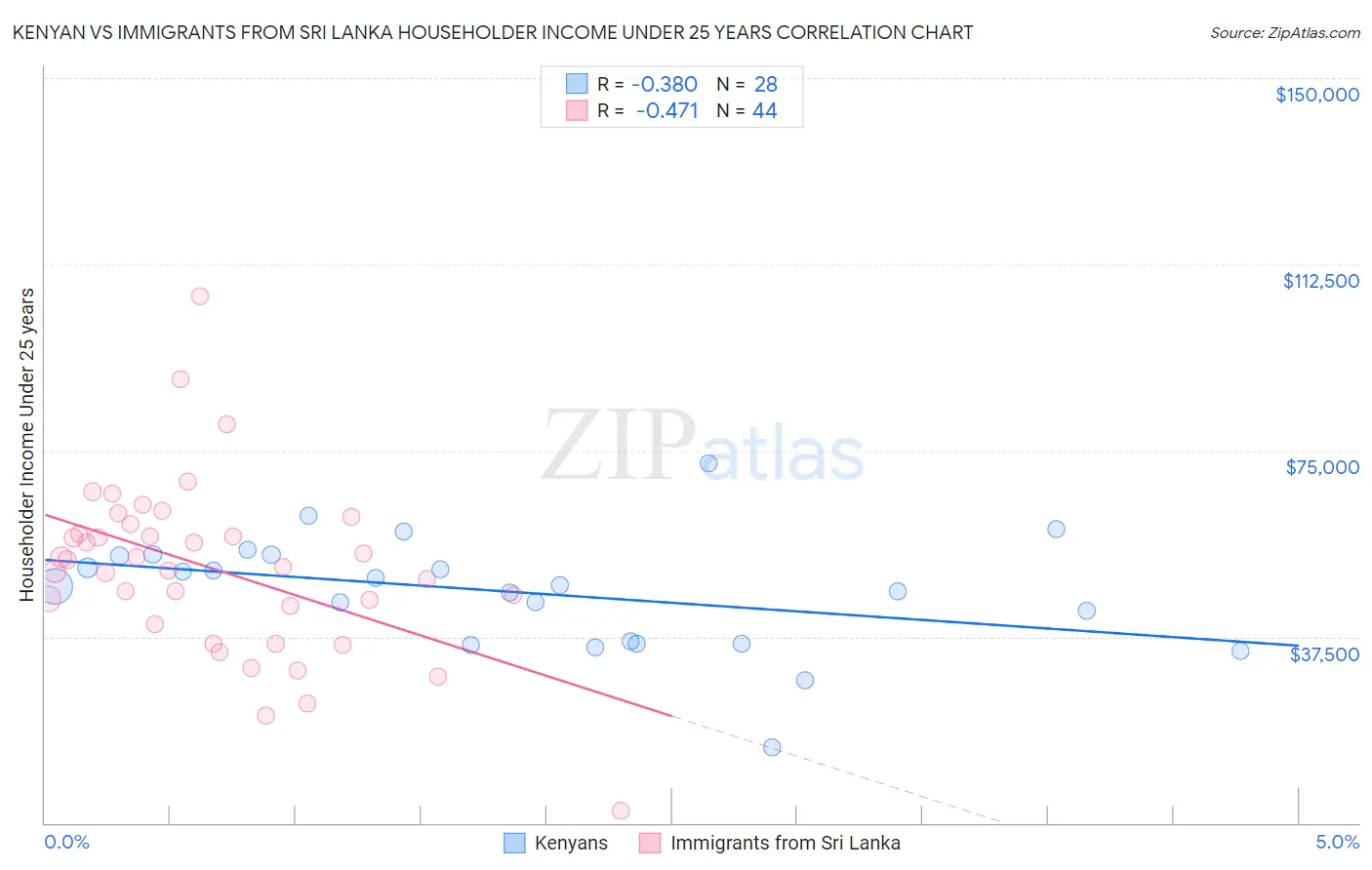 Kenyan vs Immigrants from Sri Lanka Householder Income Under 25 years