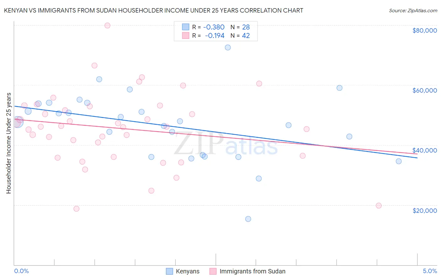 Kenyan vs Immigrants from Sudan Householder Income Under 25 years