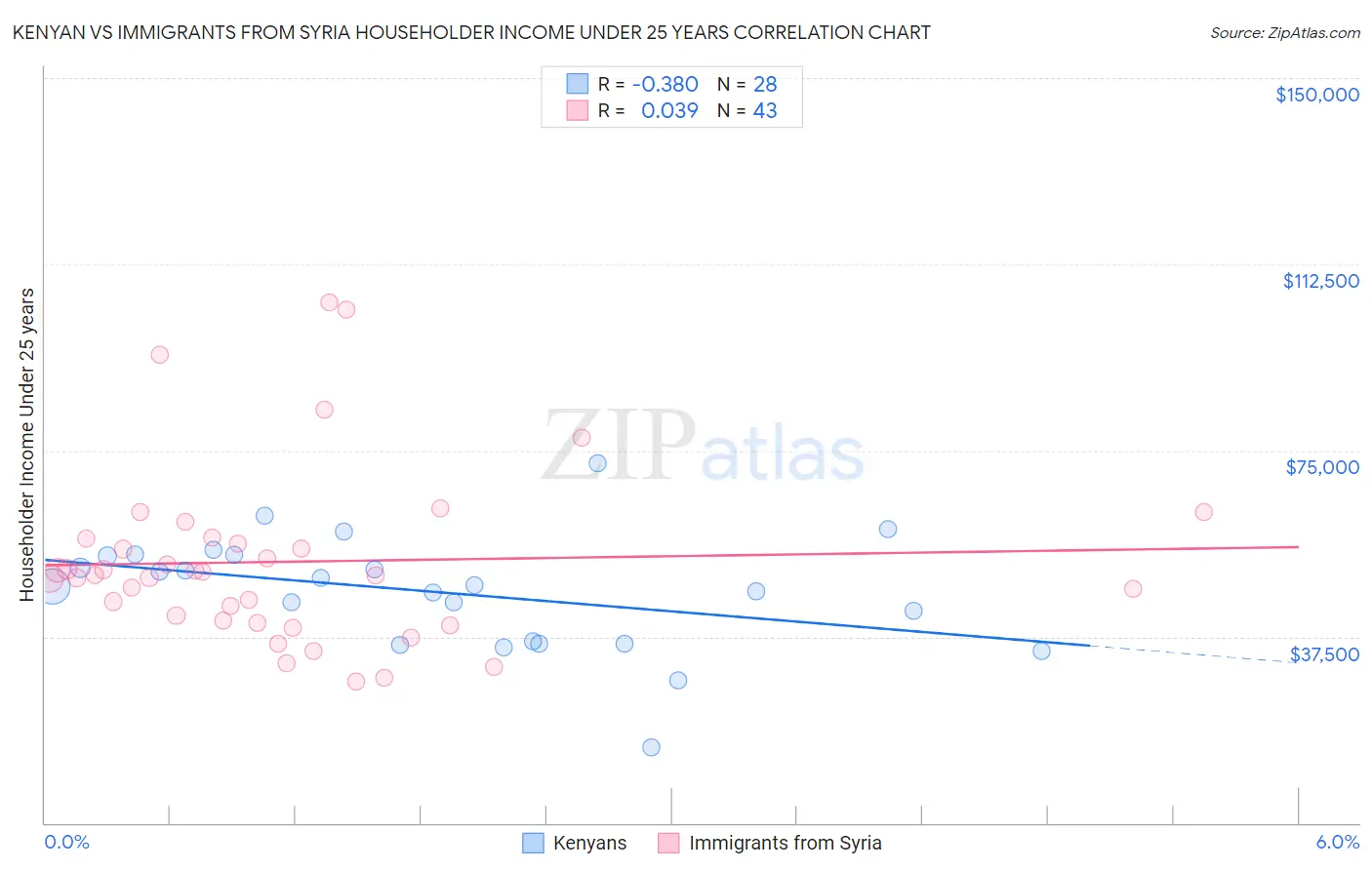 Kenyan vs Immigrants from Syria Householder Income Under 25 years