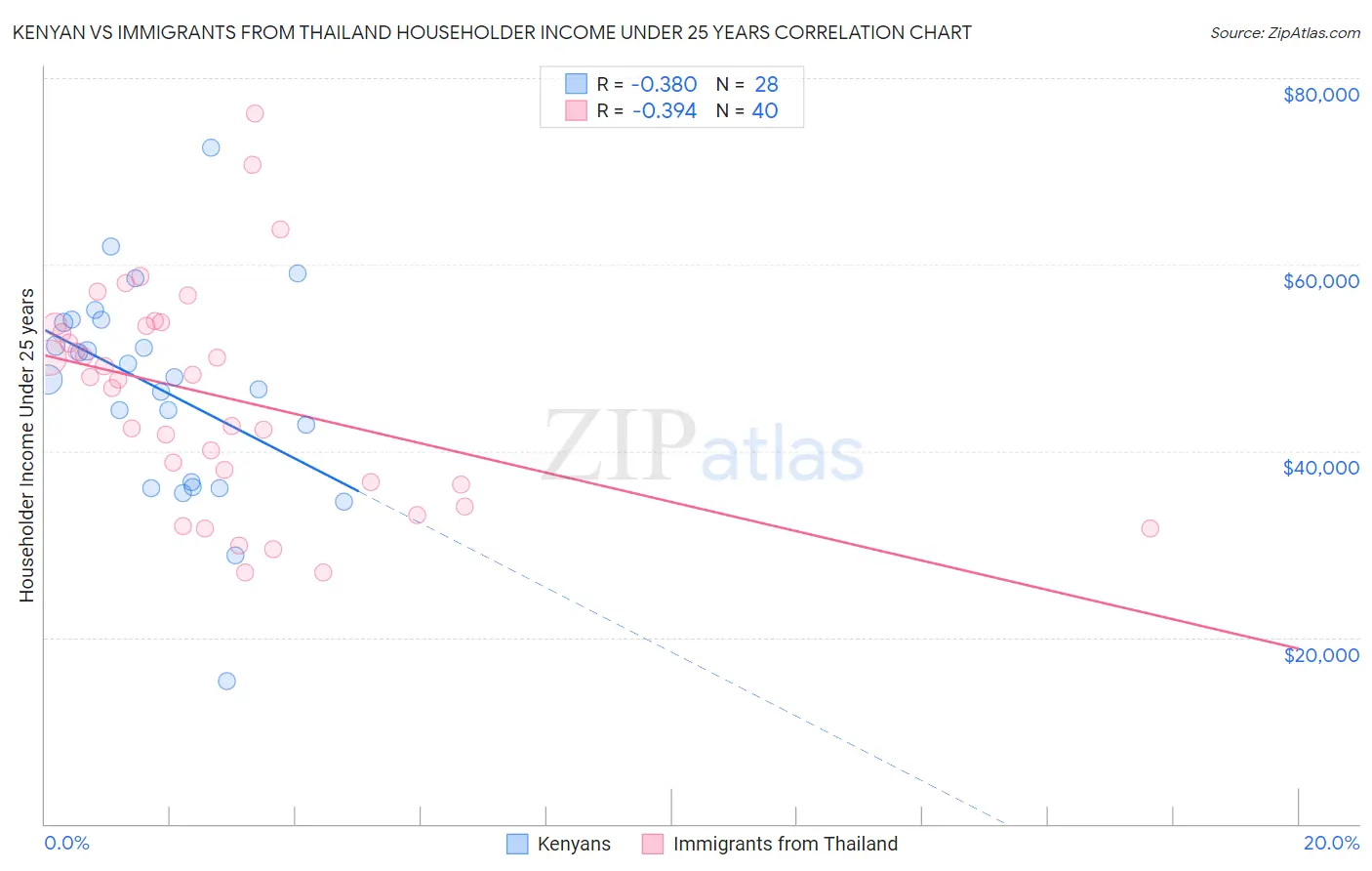 Kenyan vs Immigrants from Thailand Householder Income Under 25 years