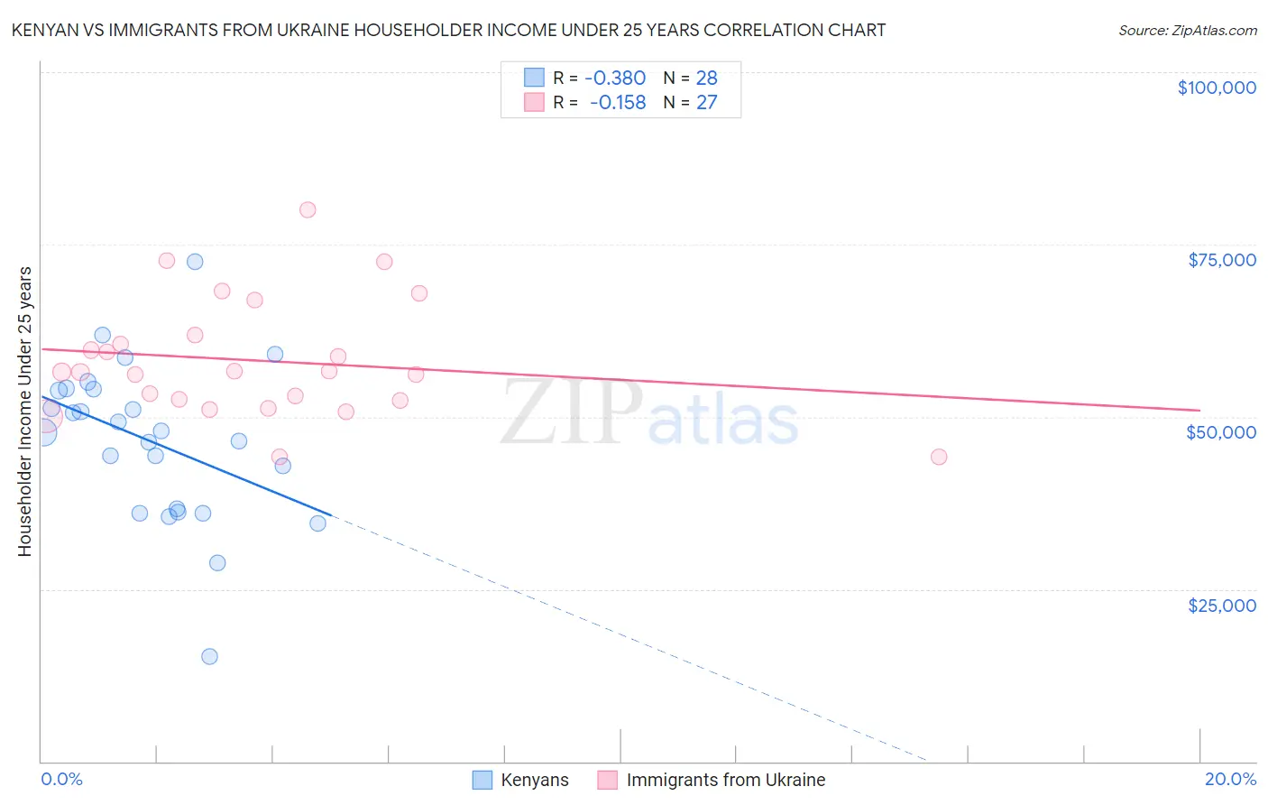 Kenyan vs Immigrants from Ukraine Householder Income Under 25 years