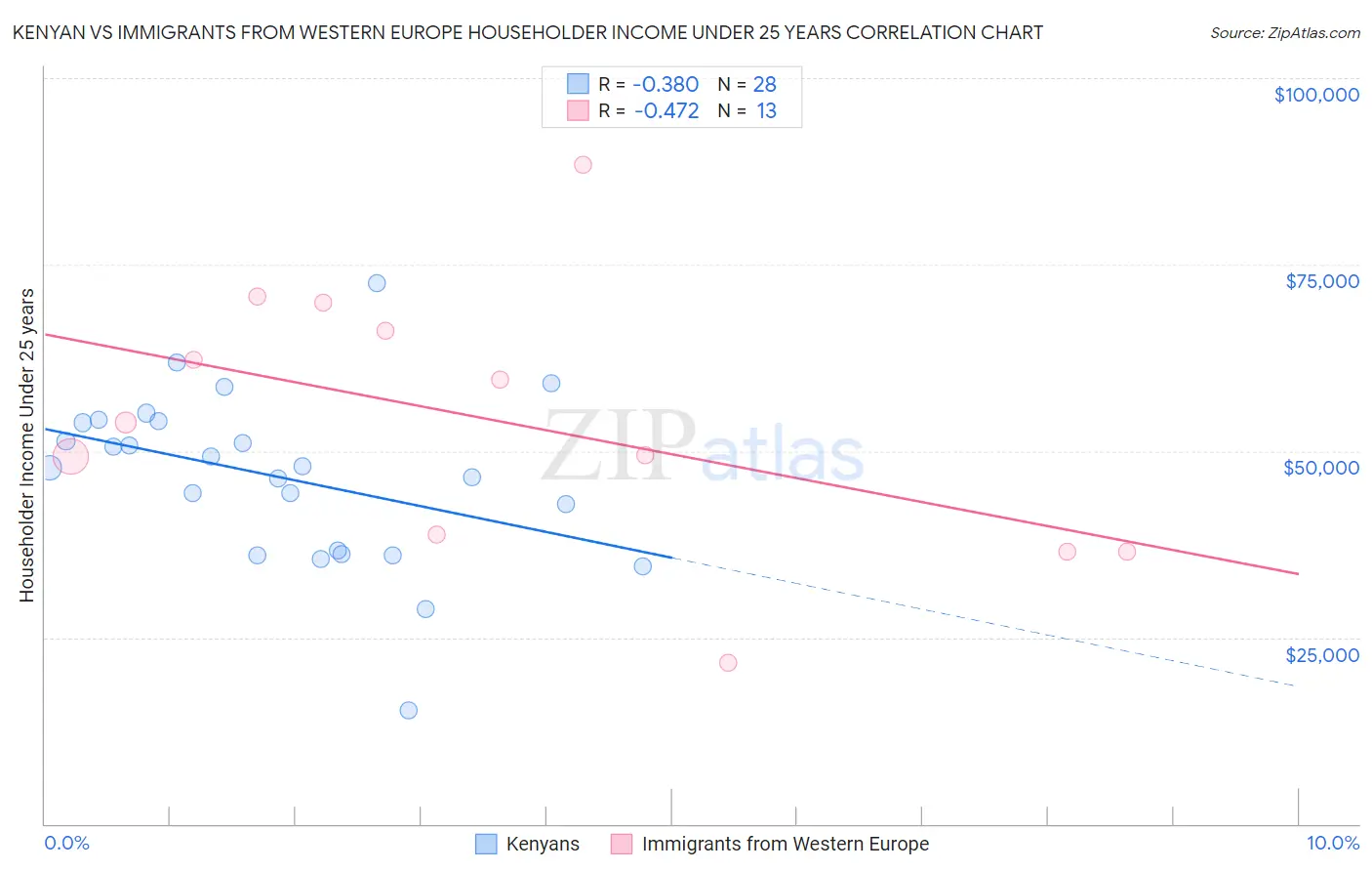 Kenyan vs Immigrants from Western Europe Householder Income Under 25 years