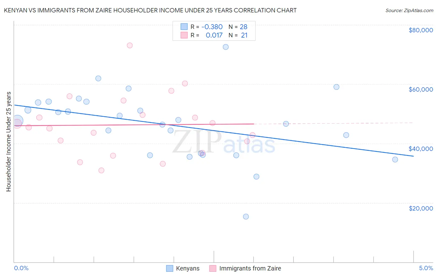 Kenyan vs Immigrants from Zaire Householder Income Under 25 years