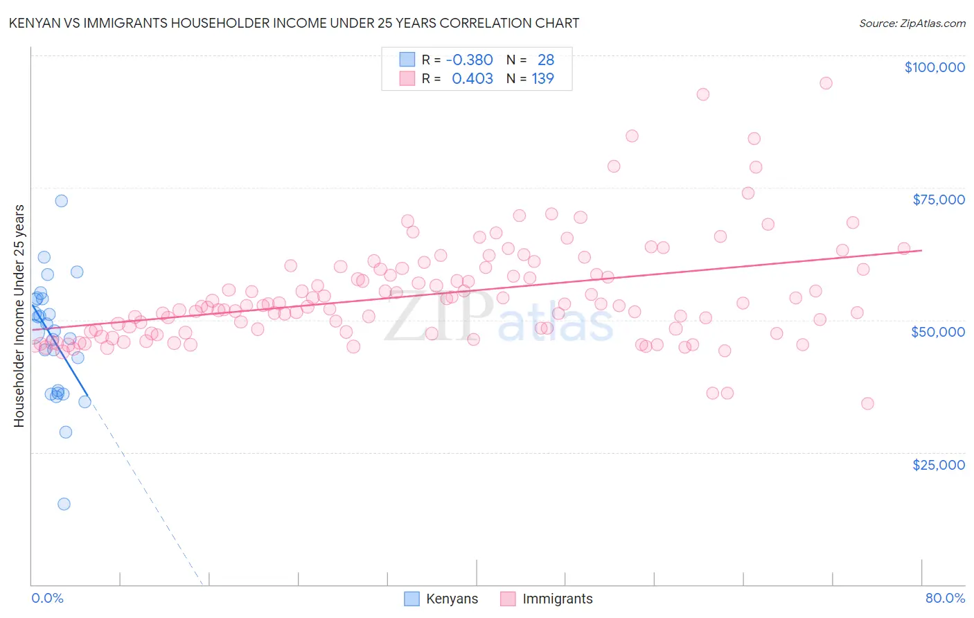 Kenyan vs Immigrants Householder Income Under 25 years