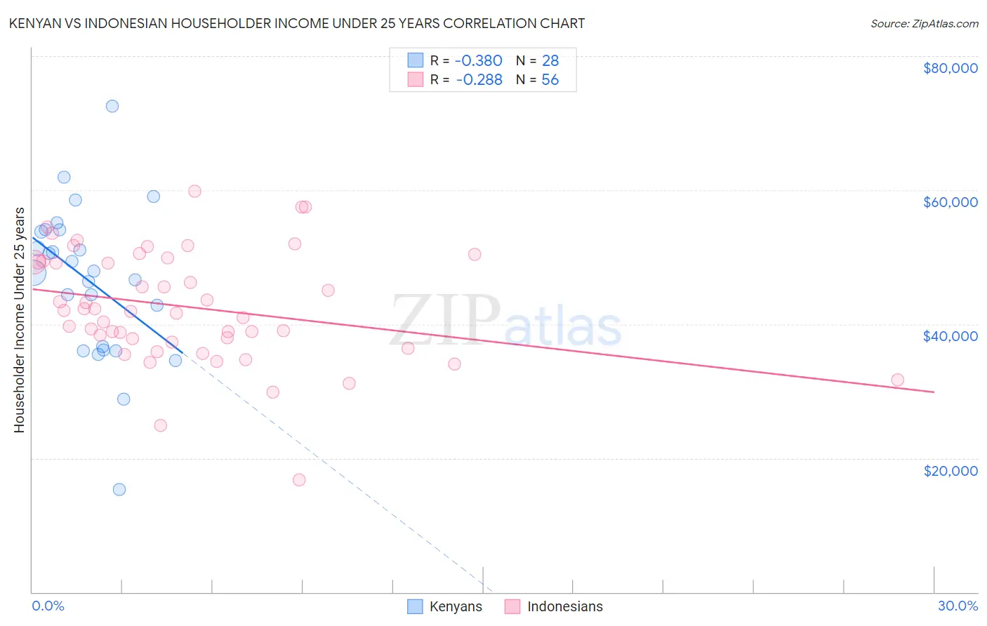 Kenyan vs Indonesian Householder Income Under 25 years