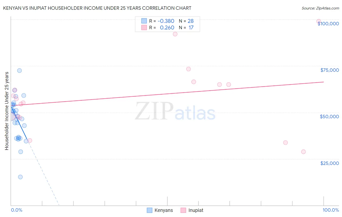 Kenyan vs Inupiat Householder Income Under 25 years