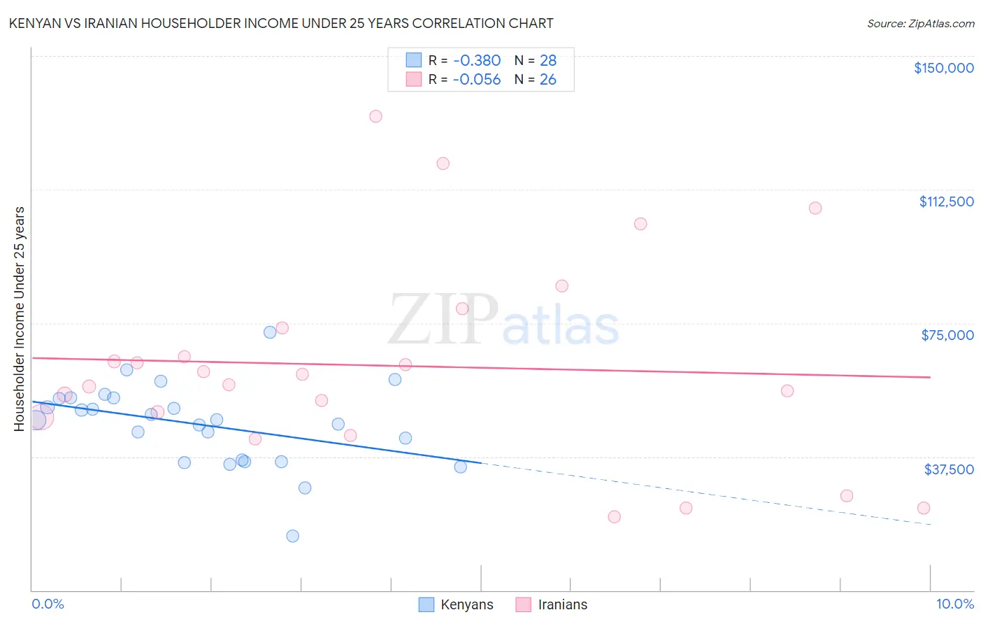 Kenyan vs Iranian Householder Income Under 25 years