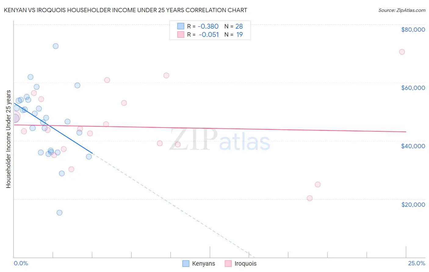 Kenyan vs Iroquois Householder Income Under 25 years