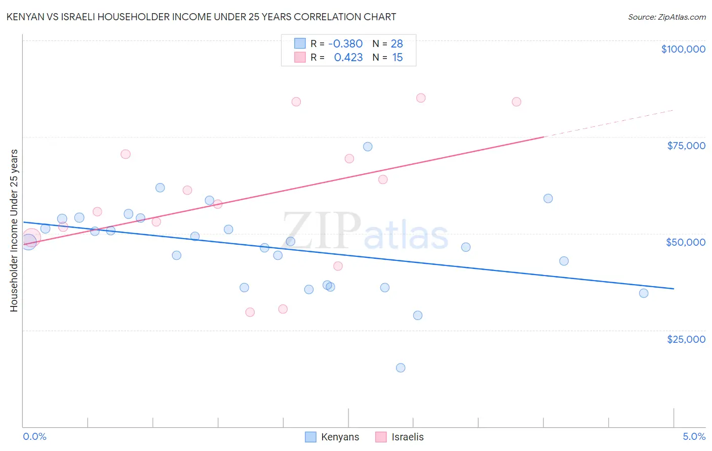 Kenyan vs Israeli Householder Income Under 25 years