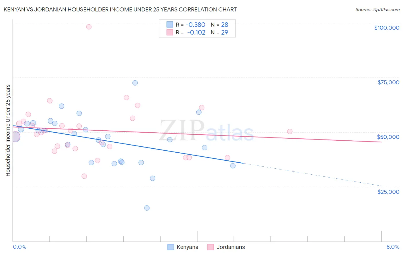 Kenyan vs Jordanian Householder Income Under 25 years