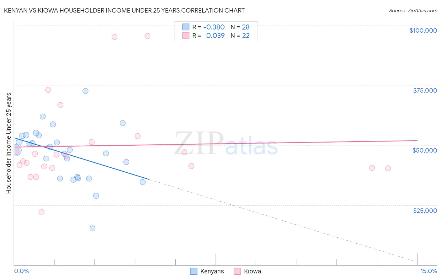 Kenyan vs Kiowa Householder Income Under 25 years