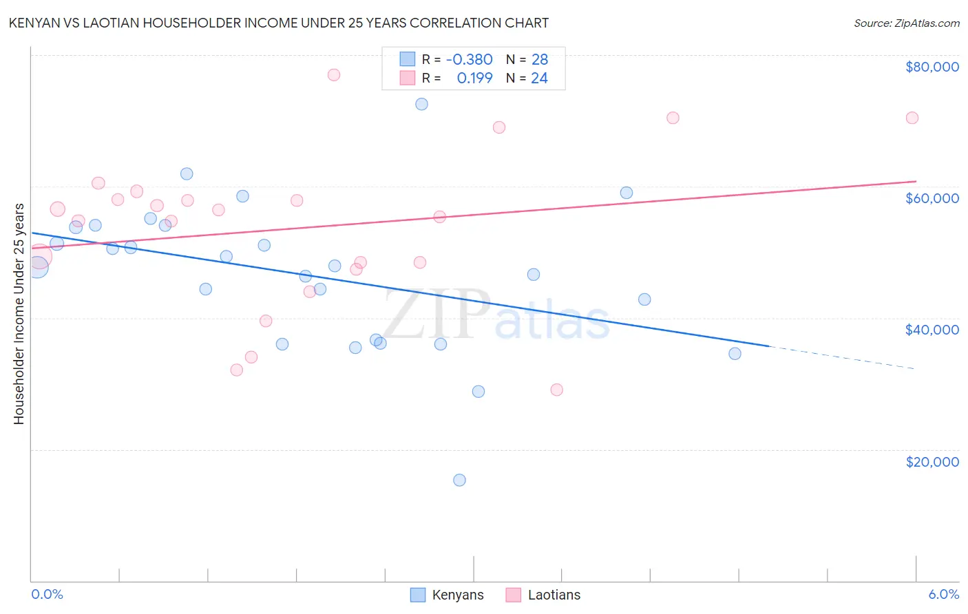 Kenyan vs Laotian Householder Income Under 25 years