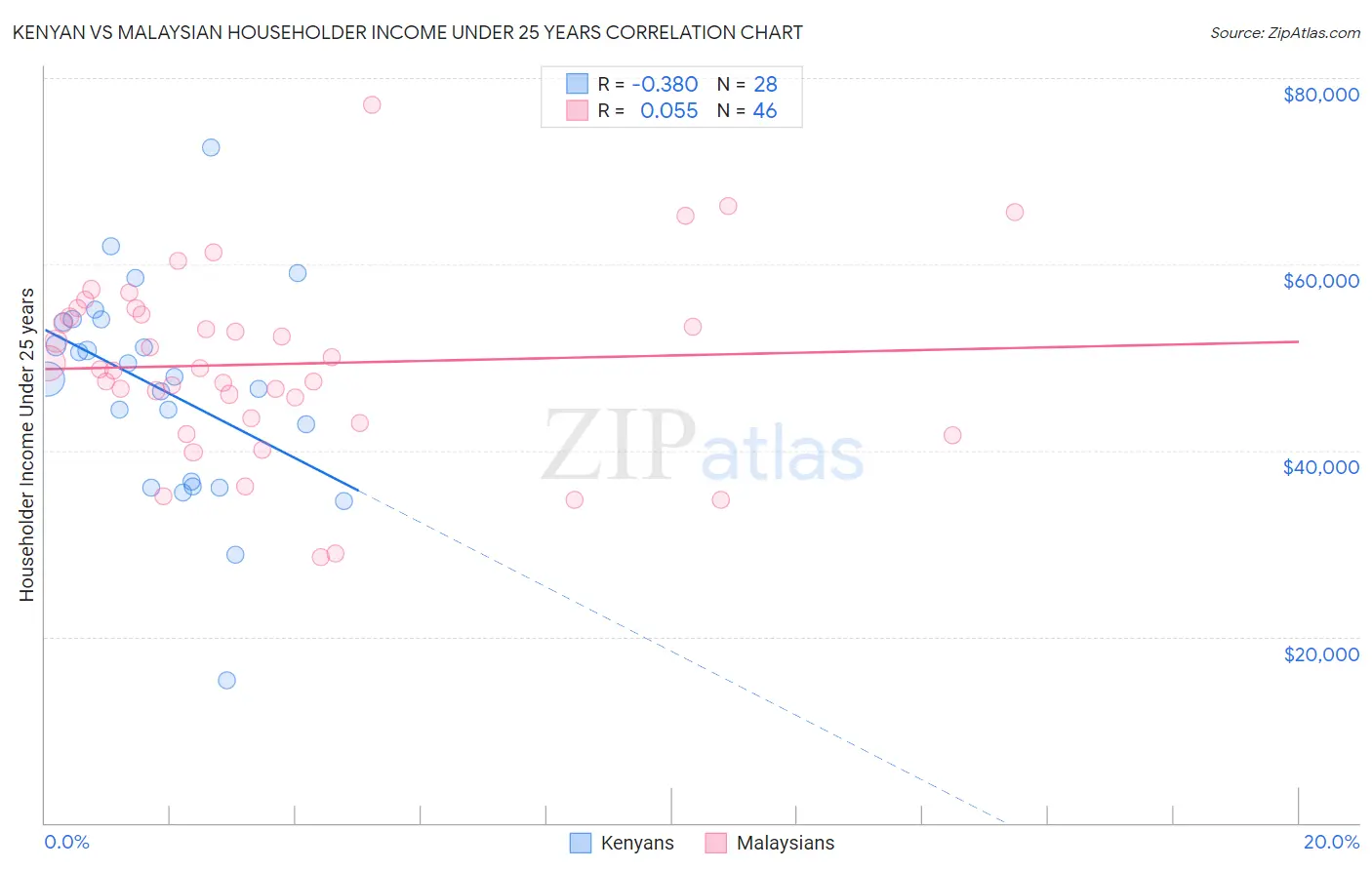 Kenyan vs Malaysian Householder Income Under 25 years